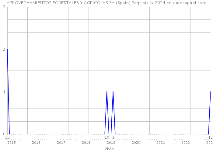 APROVECHAMIENTOS FORESTALES Y AGRICOLAS SA (Spain) Page visits 2024 
