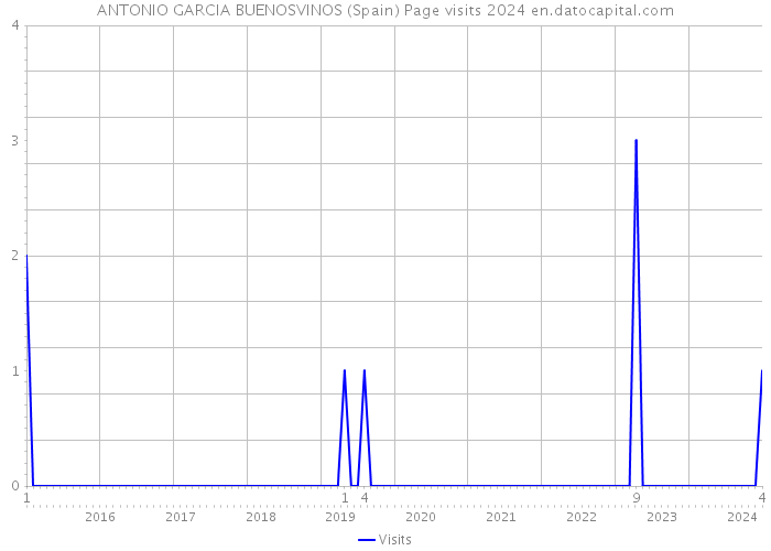 ANTONIO GARCIA BUENOSVINOS (Spain) Page visits 2024 