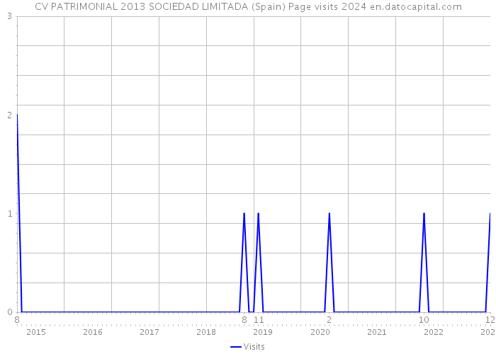 CV PATRIMONIAL 2013 SOCIEDAD LIMITADA (Spain) Page visits 2024 