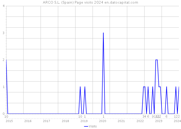ARCO S.L. (Spain) Page visits 2024 