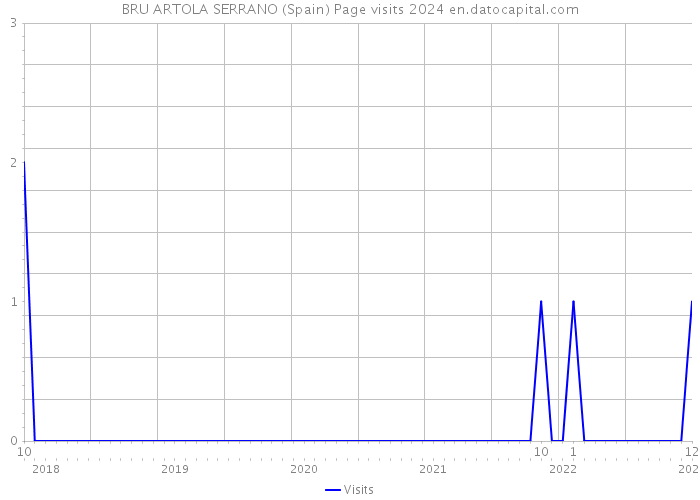 BRU ARTOLA SERRANO (Spain) Page visits 2024 