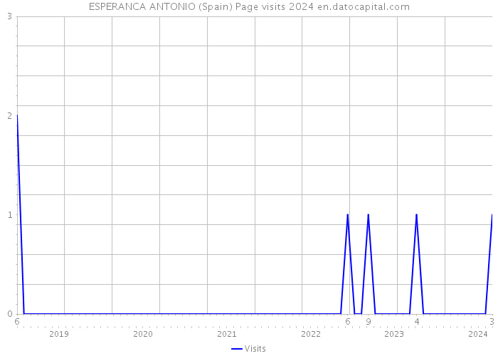 ESPERANCA ANTONIO (Spain) Page visits 2024 
