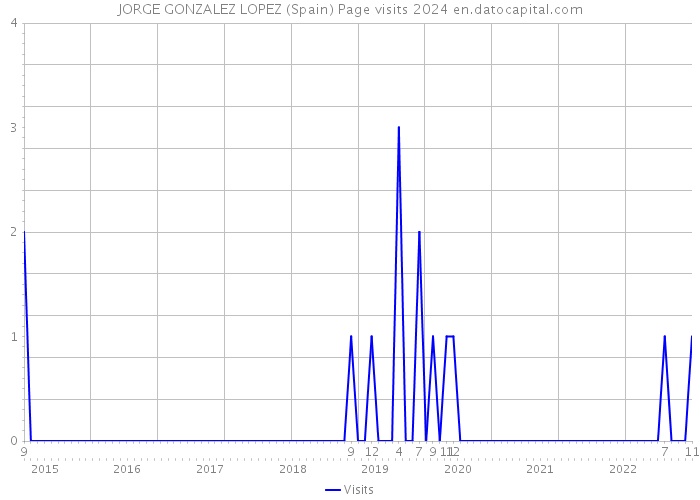 JORGE GONZALEZ LOPEZ (Spain) Page visits 2024 