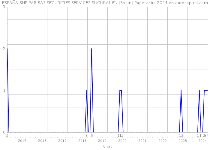 ESPAÑA BNP PARIBAS SECURITIES SERVICES SUCURAL EN (Spain) Page visits 2024 