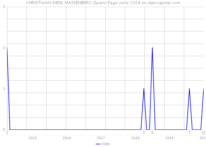 CHRISTIAAN-DERK MASSENBERG (Spain) Page visits 2024 