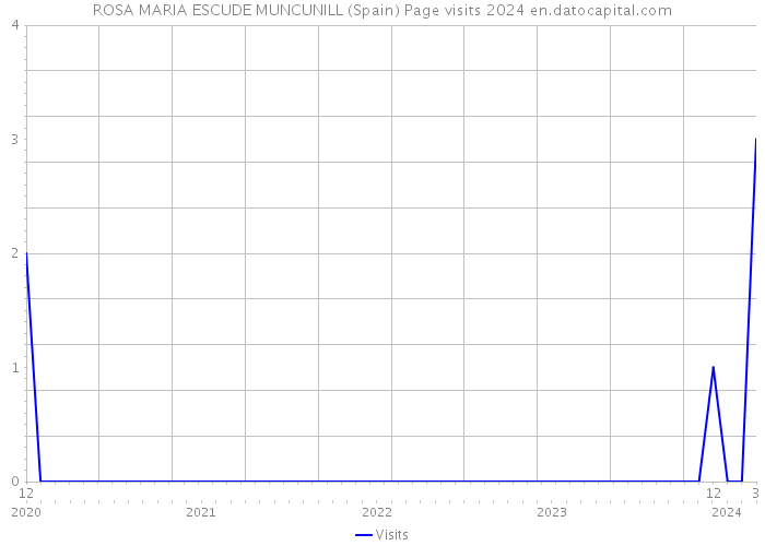ROSA MARIA ESCUDE MUNCUNILL (Spain) Page visits 2024 