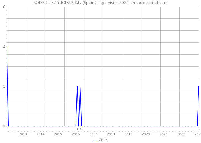 RODRIGUEZ Y JODAR S.L. (Spain) Page visits 2024 