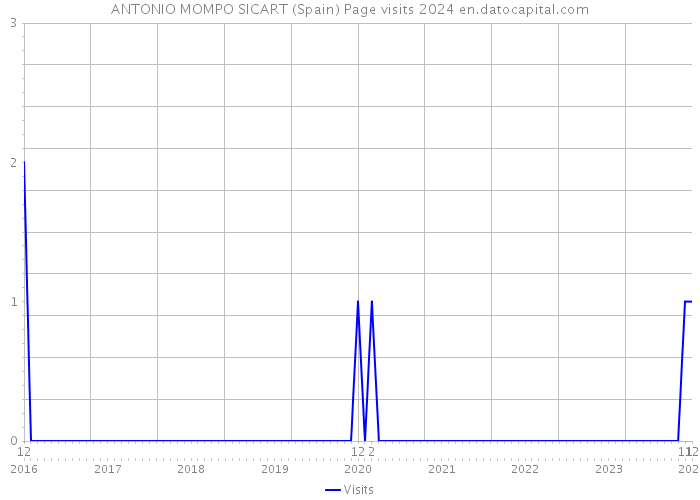 ANTONIO MOMPO SICART (Spain) Page visits 2024 