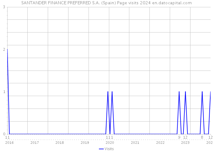 SANTANDER FINANCE PREFERRED S.A. (Spain) Page visits 2024 
