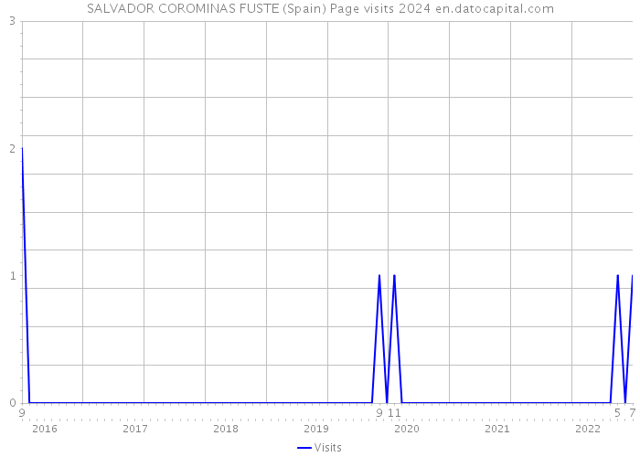 SALVADOR COROMINAS FUSTE (Spain) Page visits 2024 