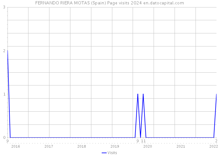 FERNANDO RIERA MOTAS (Spain) Page visits 2024 