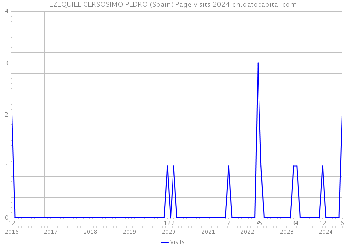 EZEQUIEL CERSOSIMO PEDRO (Spain) Page visits 2024 