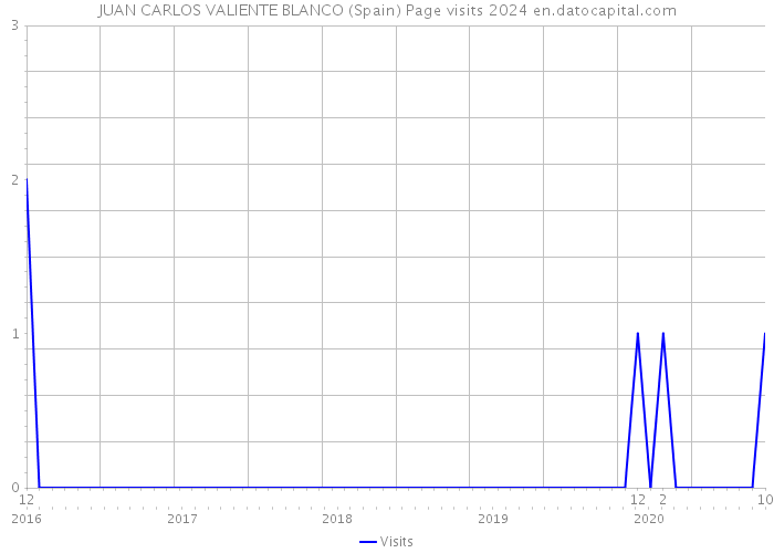 JUAN CARLOS VALIENTE BLANCO (Spain) Page visits 2024 