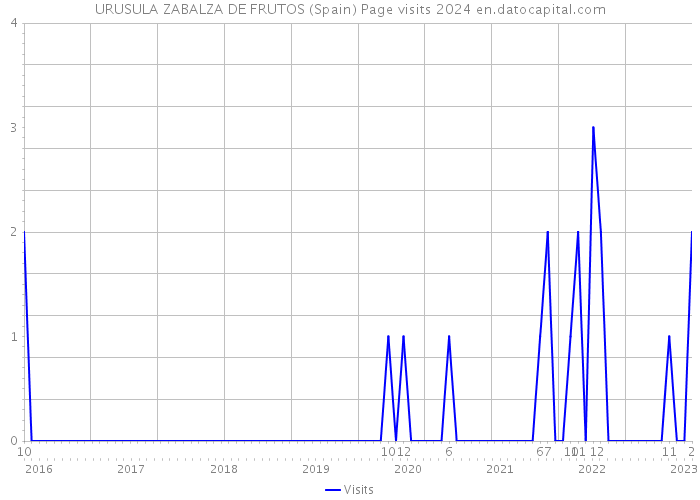 URUSULA ZABALZA DE FRUTOS (Spain) Page visits 2024 