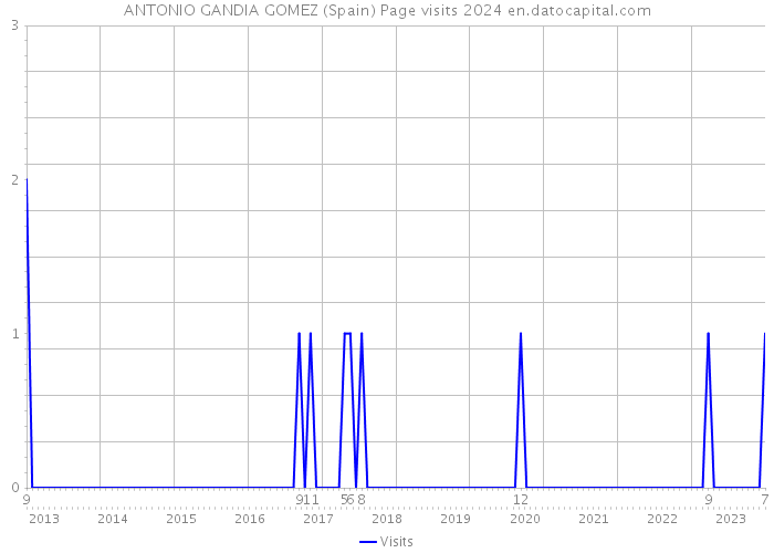 ANTONIO GANDIA GOMEZ (Spain) Page visits 2024 