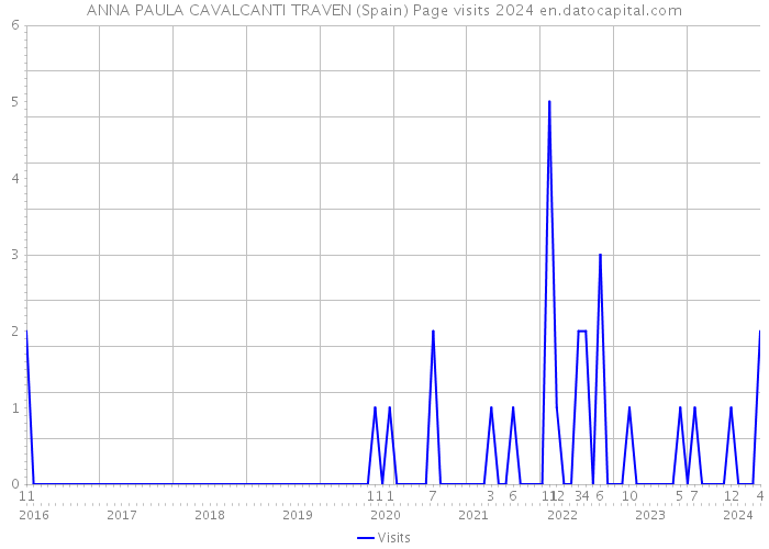 ANNA PAULA CAVALCANTI TRAVEN (Spain) Page visits 2024 