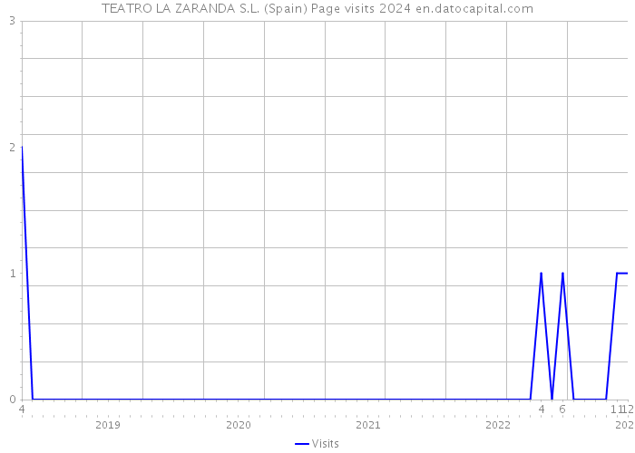 TEATRO LA ZARANDA S.L. (Spain) Page visits 2024 