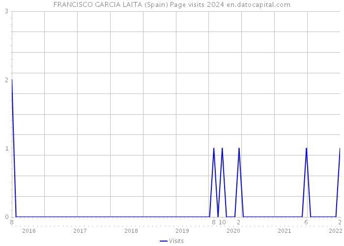 FRANCISCO GARCIA LAITA (Spain) Page visits 2024 