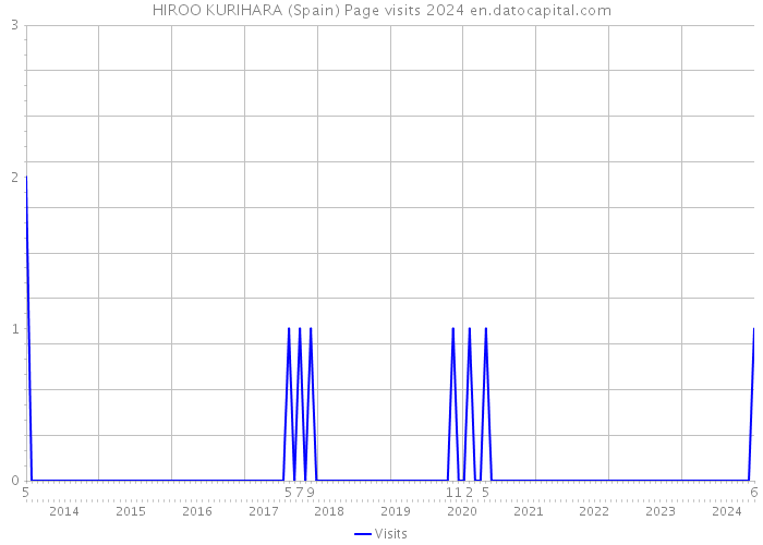 HIROO KURIHARA (Spain) Page visits 2024 