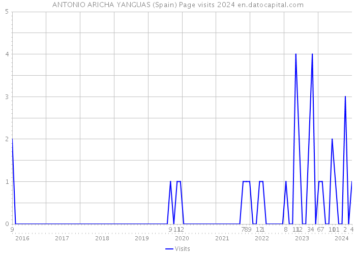 ANTONIO ARICHA YANGUAS (Spain) Page visits 2024 