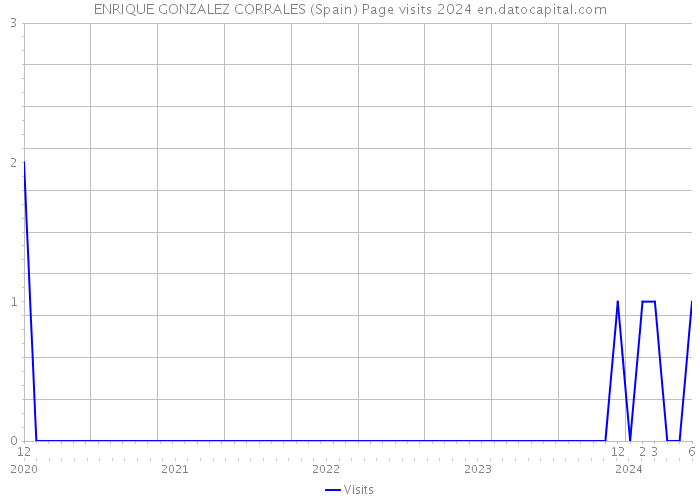 ENRIQUE GONZALEZ CORRALES (Spain) Page visits 2024 