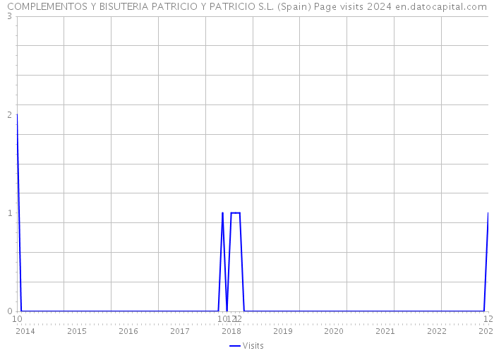 COMPLEMENTOS Y BISUTERIA PATRICIO Y PATRICIO S.L. (Spain) Page visits 2024 