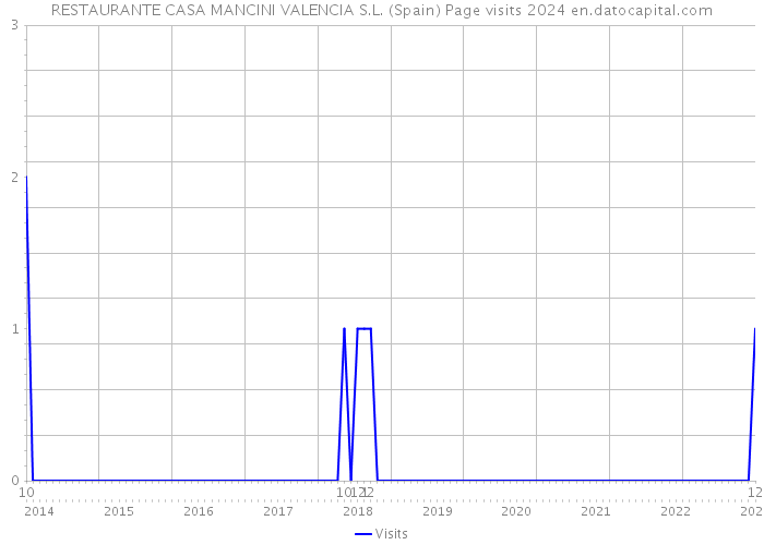 RESTAURANTE CASA MANCINI VALENCIA S.L. (Spain) Page visits 2024 