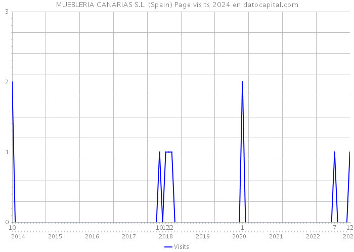 MUEBLERIA CANARIAS S.L. (Spain) Page visits 2024 