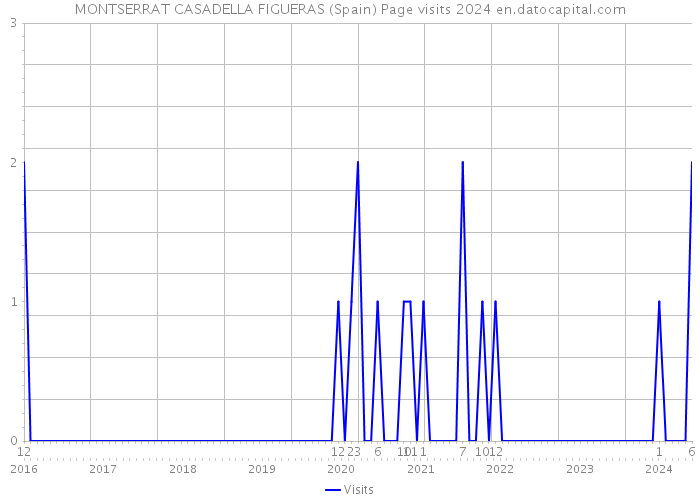 MONTSERRAT CASADELLA FIGUERAS (Spain) Page visits 2024 