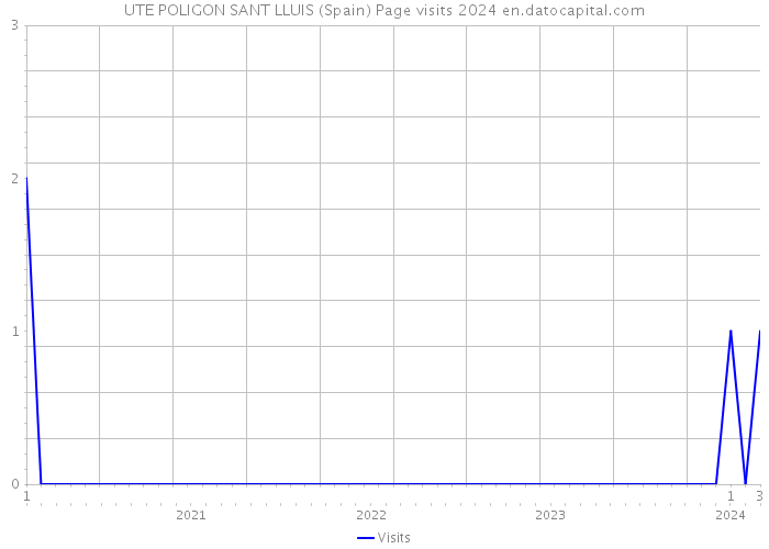 UTE POLIGON SANT LLUIS (Spain) Page visits 2024 