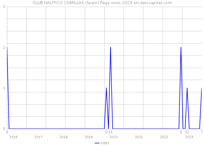 CLUB NAUTICO COMILLAS (Spain) Page visits 2024 