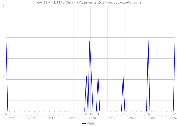JOAN FAINE MAS (Spain) Page visits 2024 