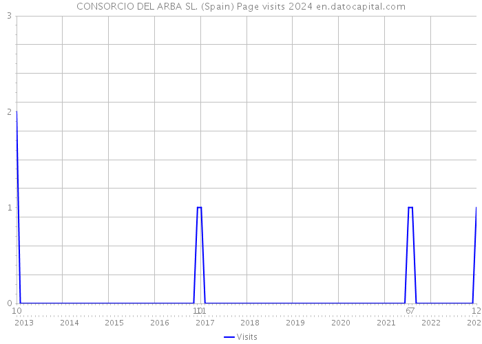 CONSORCIO DEL ARBA SL. (Spain) Page visits 2024 