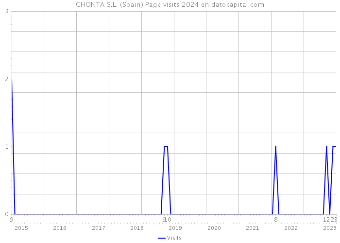 CHONTA S.L. (Spain) Page visits 2024 