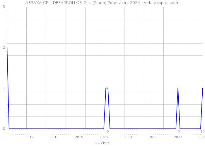 ABRAXA CP II DESARROLLOS, SLU (Spain) Page visits 2024 