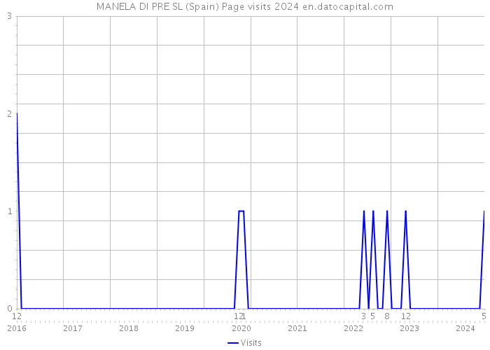 MANELA DI PRE SL (Spain) Page visits 2024 