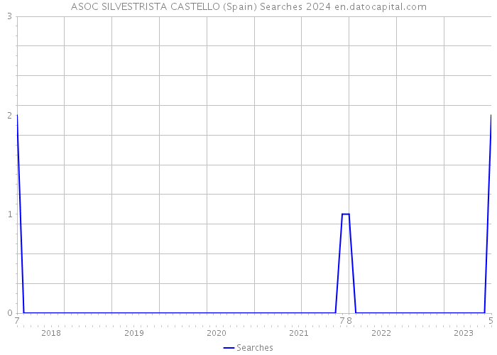 ASOC SILVESTRISTA CASTELLO (Spain) Searches 2024 