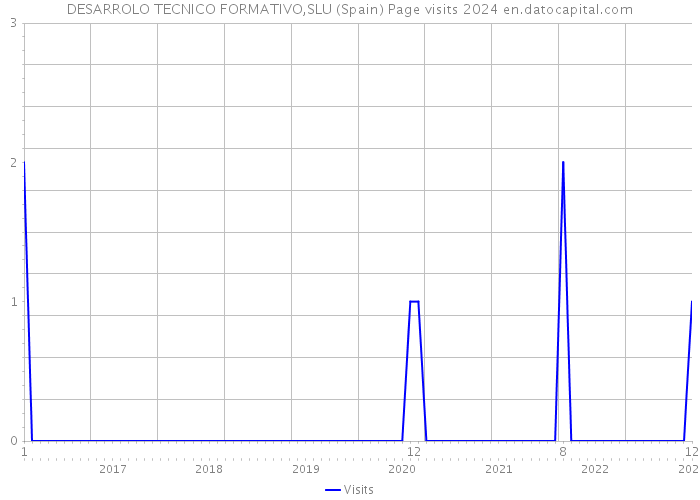 DESARROLO TECNICO FORMATIVO,SLU (Spain) Page visits 2024 