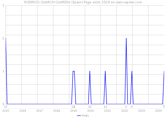 RODRIGO GUARCH GUARDIA (Spain) Page visits 2024 