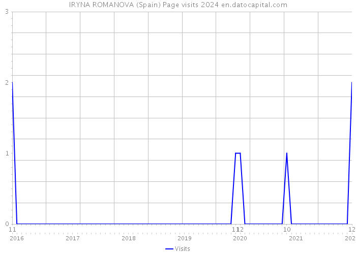 IRYNA ROMANOVA (Spain) Page visits 2024 