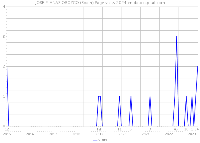 JOSE PLANAS OROZCO (Spain) Page visits 2024 