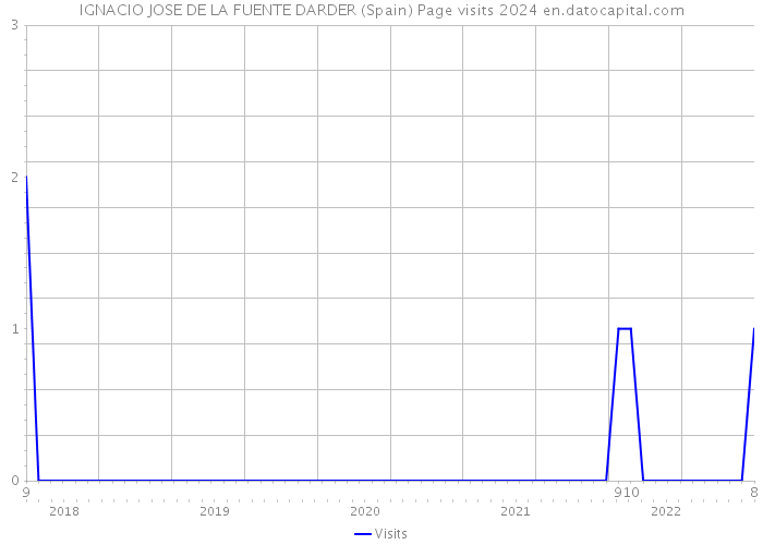 IGNACIO JOSE DE LA FUENTE DARDER (Spain) Page visits 2024 