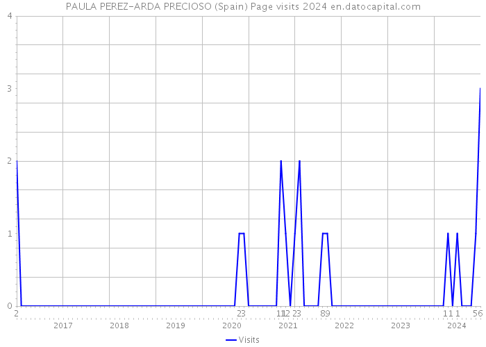 PAULA PEREZ-ARDA PRECIOSO (Spain) Page visits 2024 
