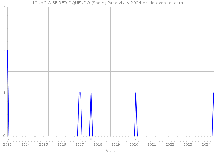 IGNACIO BEIRED OQUENDO (Spain) Page visits 2024 