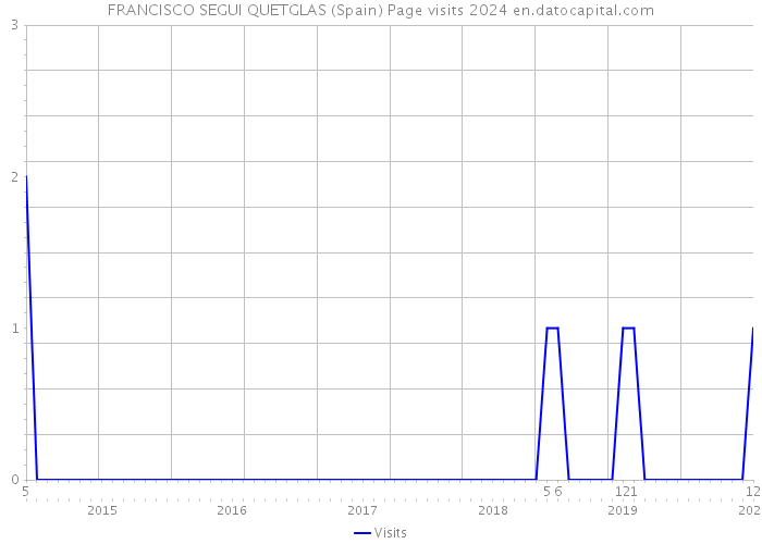 FRANCISCO SEGUI QUETGLAS (Spain) Page visits 2024 