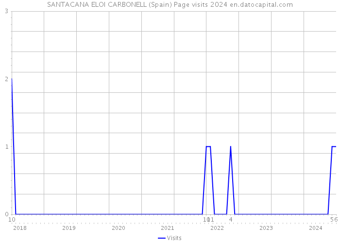 SANTACANA ELOI CARBONELL (Spain) Page visits 2024 