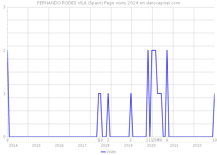 FERNANDO RODES VILA (Spain) Page visits 2024 