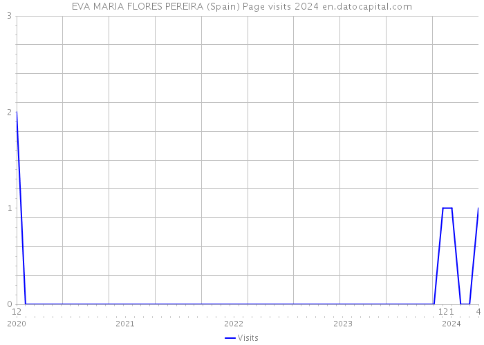 EVA MARIA FLORES PEREIRA (Spain) Page visits 2024 