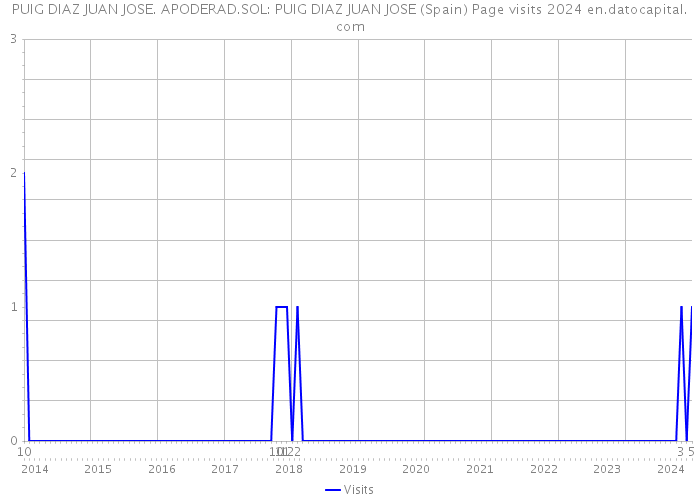 PUIG DIAZ JUAN JOSE. APODERAD.SOL: PUIG DIAZ JUAN JOSE (Spain) Page visits 2024 