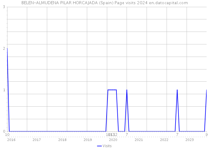 BELEN-ALMUDENA PILAR HORCAJADA (Spain) Page visits 2024 